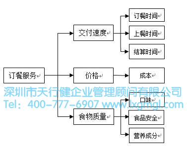 CTQ樹圖展開如何建立測量指標(biāo)
