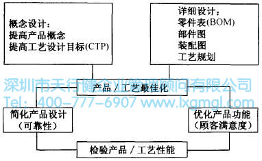如何運用并行工程(CE)進(jìn)行設(shè)計