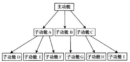 什么是概念設(shè)計(jì)？