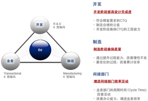 六西格瑪管理實(shí)施過程中有哪些技術(shù)