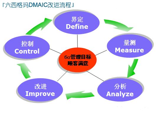 六西格瑪?shù)降资鞘裁矗渴且粋€復雜的系統(tǒng)嗎？