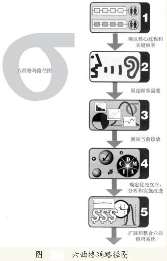 六西格瑪路徑圖的優(yōu)點