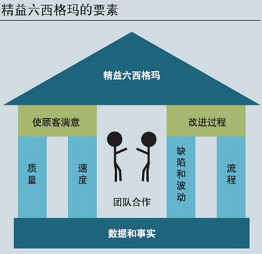 精益六西格瑪的益處和重要性