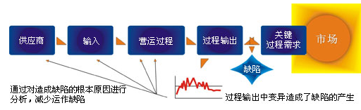 企業(yè)為什么要實(shí)施六西格瑪管理