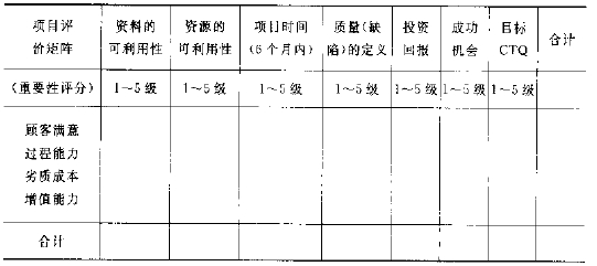 六西格瑪項(xiàng)目的確定及項(xiàng)目的評估