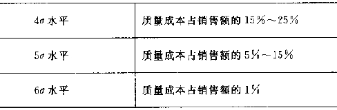 六西格瑪質(zhì)量經(jīng)濟(jì)性的分析