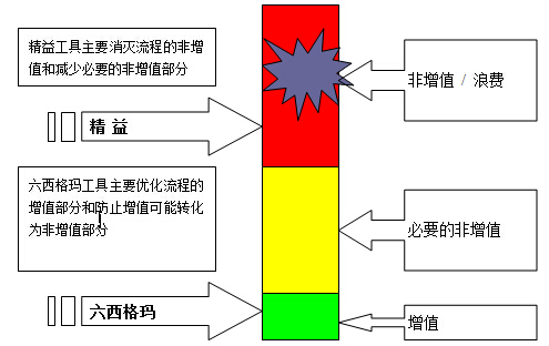 精益六西格瑪質(zhì)量、速度和低成本之間的關(guān)系