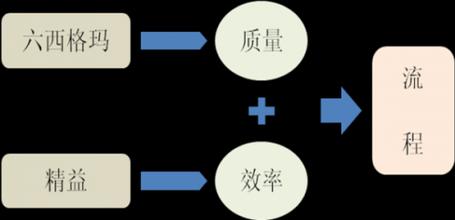 企業(yè)選擇實(shí)施六西格瑪要注意的幾個問題