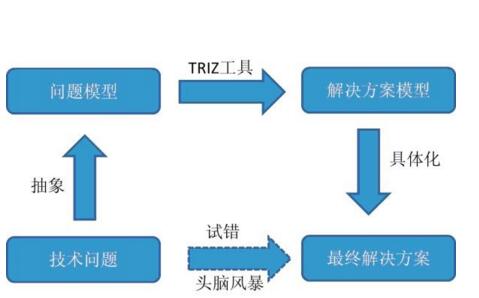 TRIZ創新方法的結構體系分析