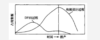 6Sigma設(shè)計(jì)在汽車(chē)設(shè)計(jì)中的應(yīng)用